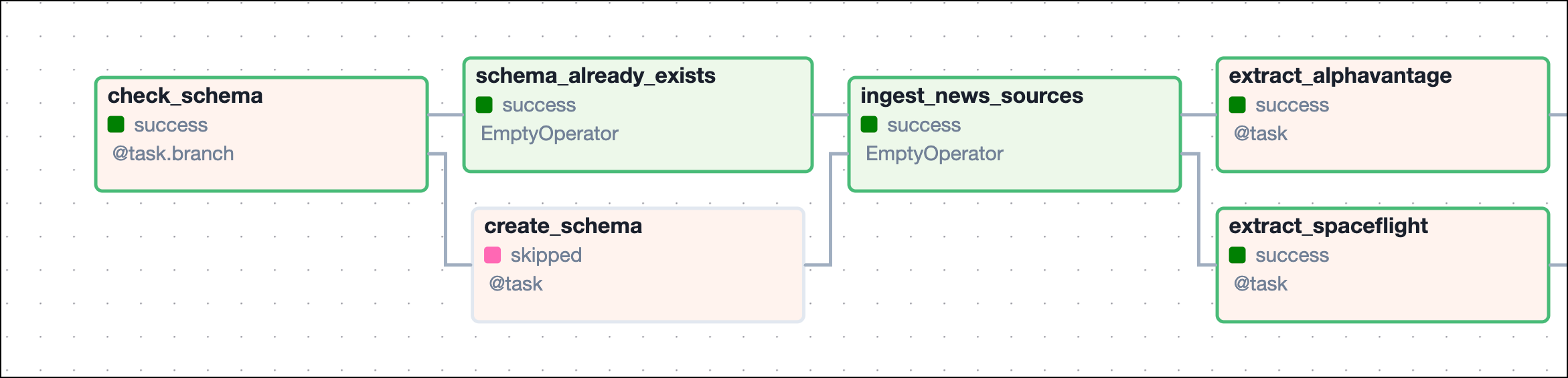 Start of the graph view of the finbuddy_load_news DAG showing the branching between schema_already_exists and create_schema.