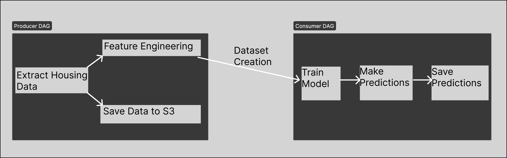 Diagram showing the relationship between the two DAGs