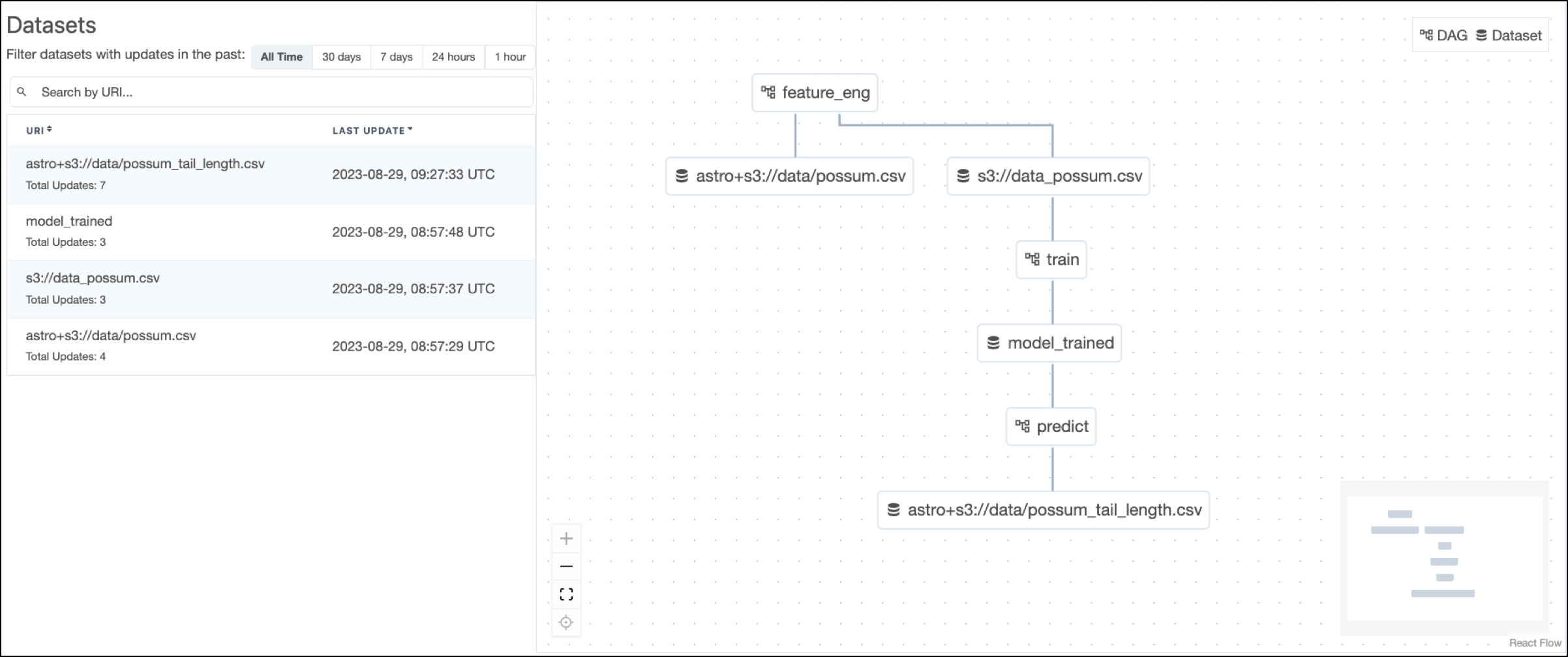 Datasets view of the use case project showing the DAG feature_eng updating the datasets astro+s://data/possum.csv and s3://data_possum.csv. The train DAG is scheduled to run as soon as the s3://data_possum.csv is updated and updates the model_trained dataset. The predict DAG is scheduled to run on updates to the model_trained dataset and updates the astro+s3://data/possum_tail_length.csv