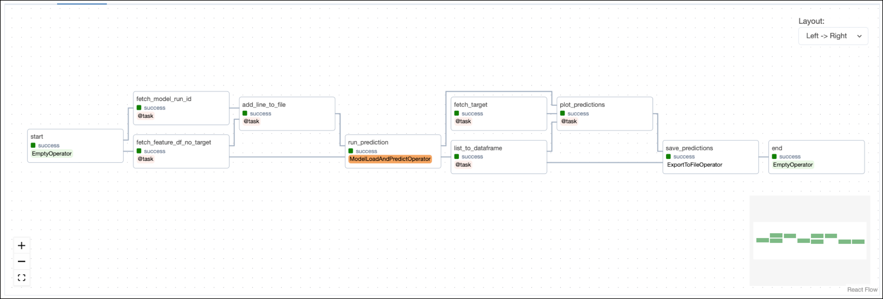 Graph view of the predict DAG showing the model and features being fetched. Afterwards the ModelLoadAndPredictOperator is used to run predictions with are plotted and saved as a file.