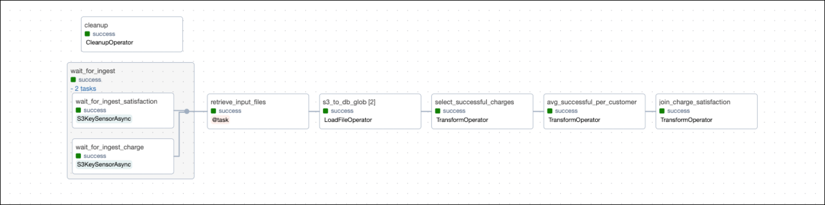 Graph view of the finance_elt DAG showing a task group containing two S3KeySensorAsync tasks waiting for files, afterwards the filepaths are retrieved and a LoadFileOperator from the Astro Python SDK is dynamically mapped to move the contents of the files to a RDBMS. Three transform tasks follow sequentially: select_successful_charges, avg_successful_per_customer, and join_charge_satisfaction. An Astro Python SDK cleanup task runs in parallel, removing temporary tables after they are no longer needed.