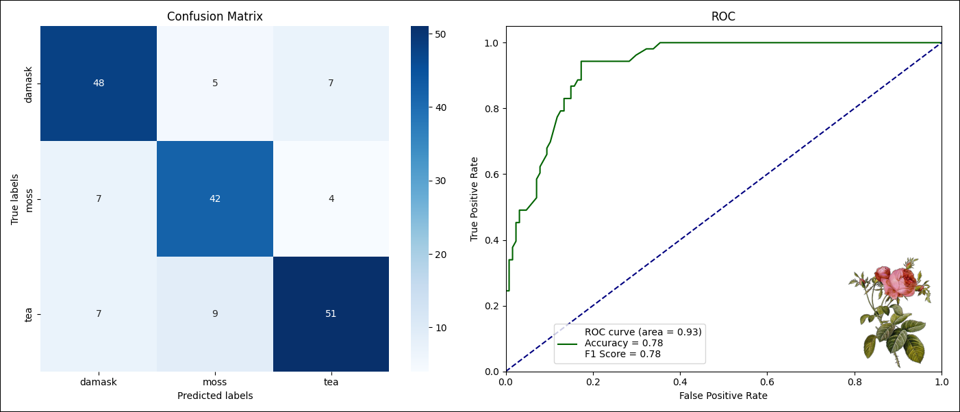 Two plots side by side showing the results of the RandomForestClassification model. The left plot shows a Confusion matrix contrasting the predicted vs the true values for the three cultivars of roses in a heatmap with a large majority of the roses classified correctly. The right plot shows an ROC (receiver operating characteristic) curve with a ROC curve area of 0.93. The legend also contains the accuracy (0.76) as well as the F1 Score (0.76). In the lower right corner of the plot there is a little red rose.