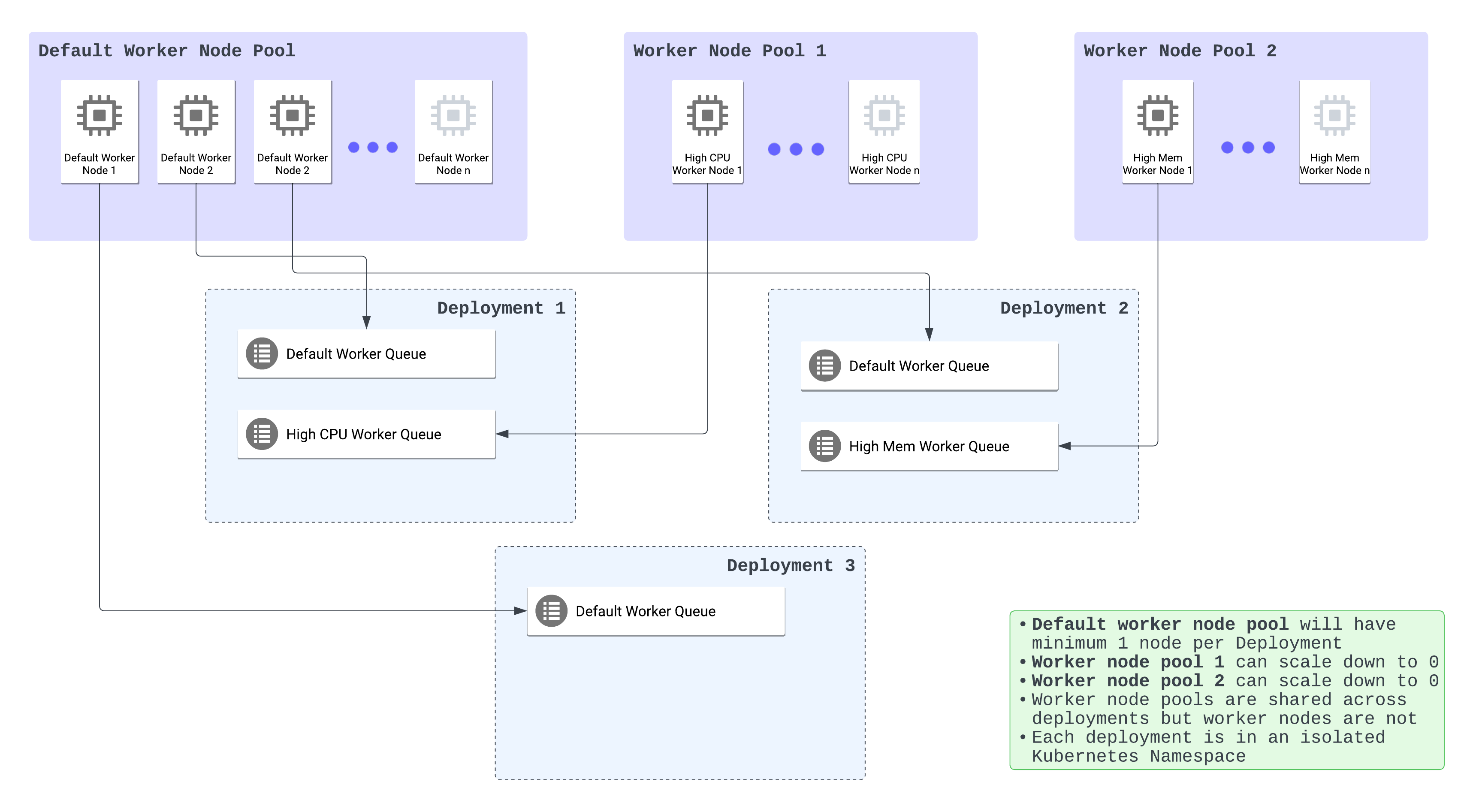 Worker Node Pool and Worker Queues